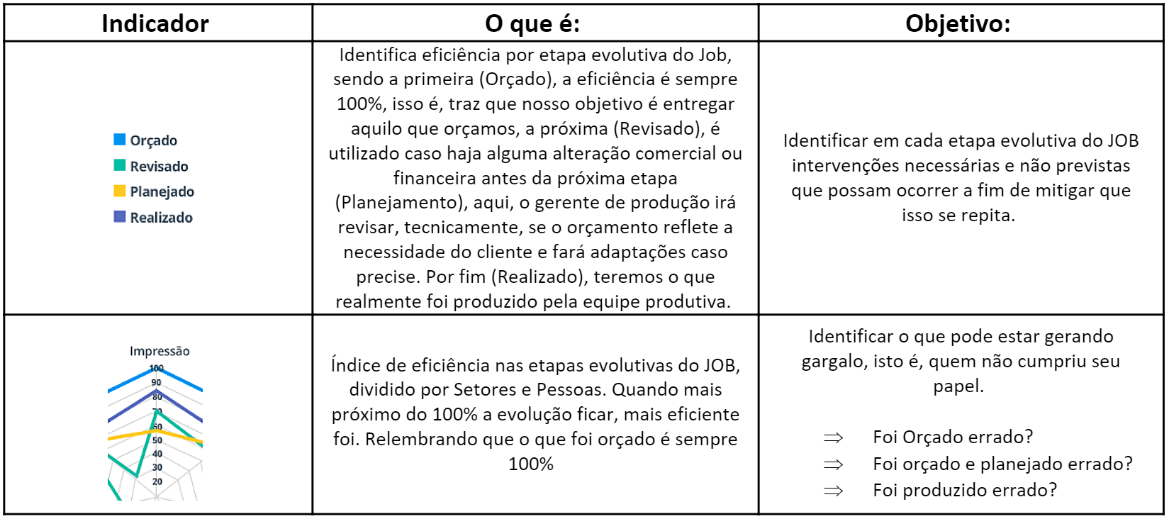 indicador gerenciar setores e recursos